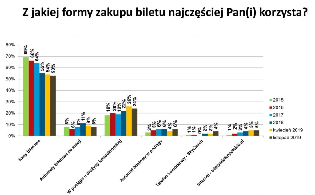 jaka forma biletu