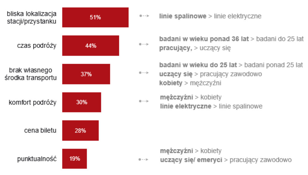 Pasażerowie doceniają jakość świadczonych usług przez Koleje Wielkopolskie