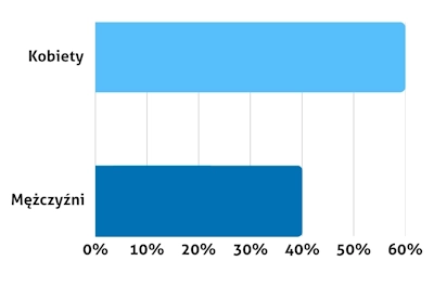 Podział podróżnych wg płci